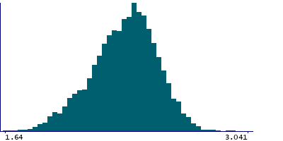 Graph illustrating main data