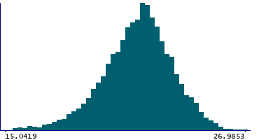 Graph illustrating main data