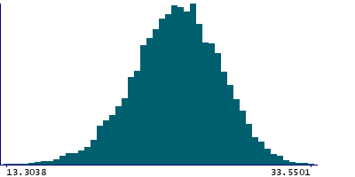 Graph illustrating main data