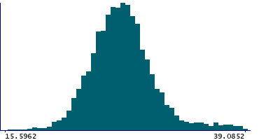 Graph illustrating main data