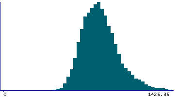 Graph illustrating main data