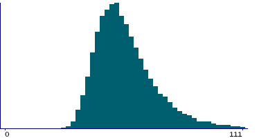 Graph illustrating main data