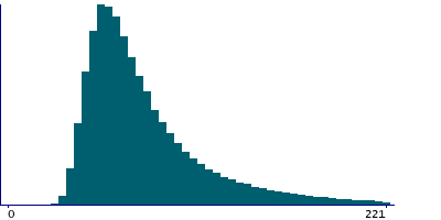 Graph illustrating main data