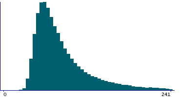 Graph illustrating main data