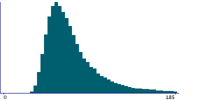 Graph illustrating main data