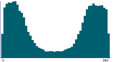 Graph illustrating main data