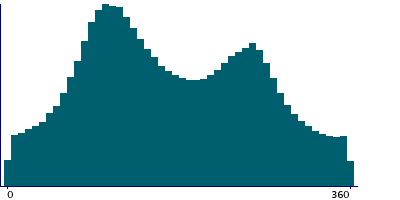 Graph illustrating main data