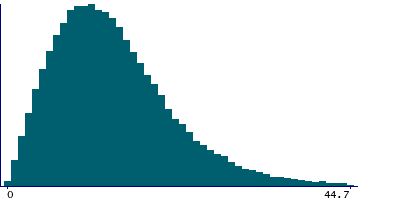 Graph illustrating main data