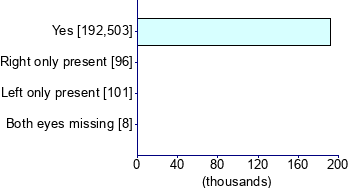 Graph illustrating main data
