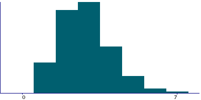 Graph illustrating main data