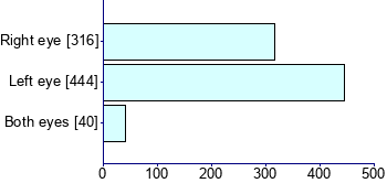 Graph illustrating main data