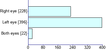 Graph illustrating main data