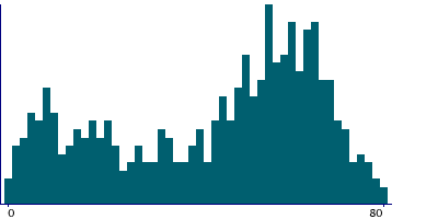 Graph illustrating main data
