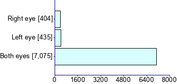 Graph illustrating main data