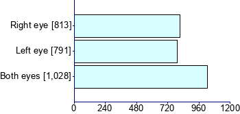 Graph illustrating main data