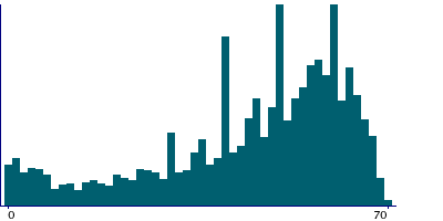 Graph illustrating main data
