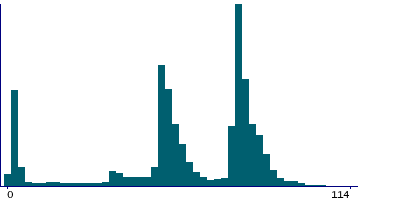 Graph illustrating main data