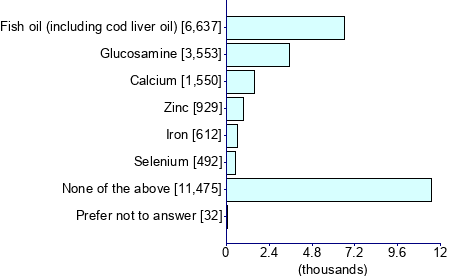 Graph illustrating main data