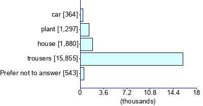 Graph illustrating main data
