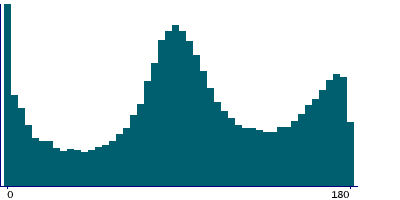 Graph illustrating main data