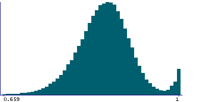 Graph illustrating main data