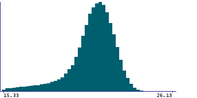 Graph illustrating main data